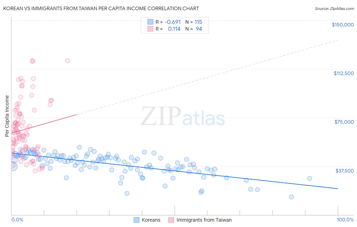 Korean vs Immigrants from Taiwan Per Capita Income