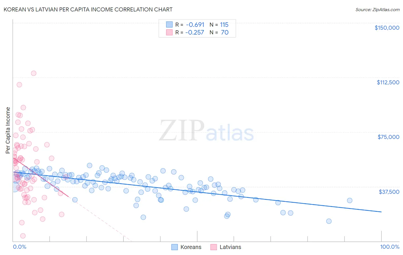 Korean vs Latvian Per Capita Income