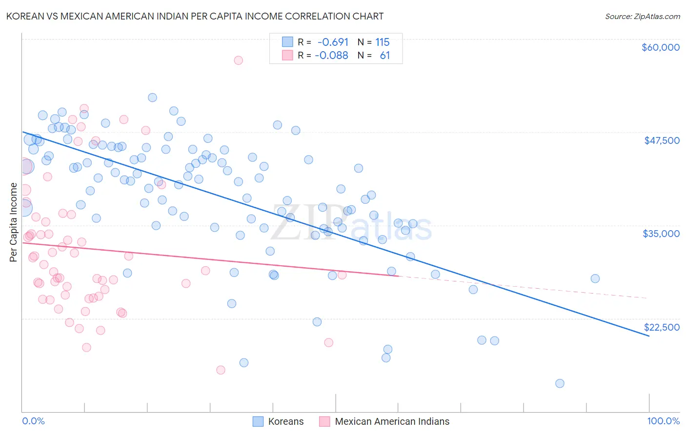 Korean vs Mexican American Indian Per Capita Income