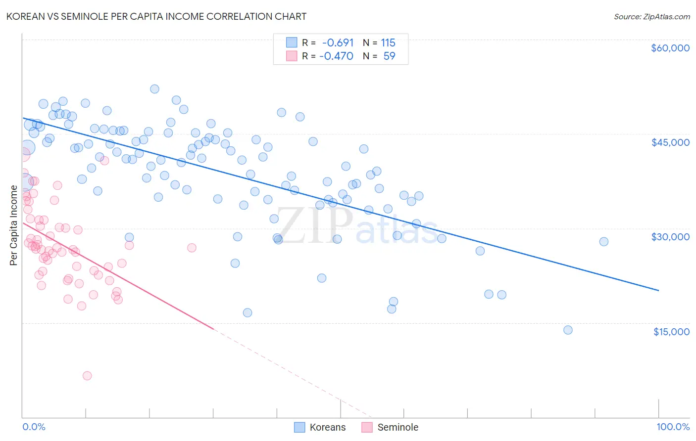 Korean vs Seminole Per Capita Income