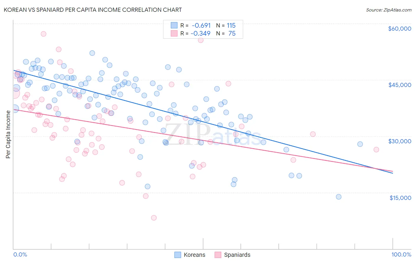 Korean vs Spaniard Per Capita Income