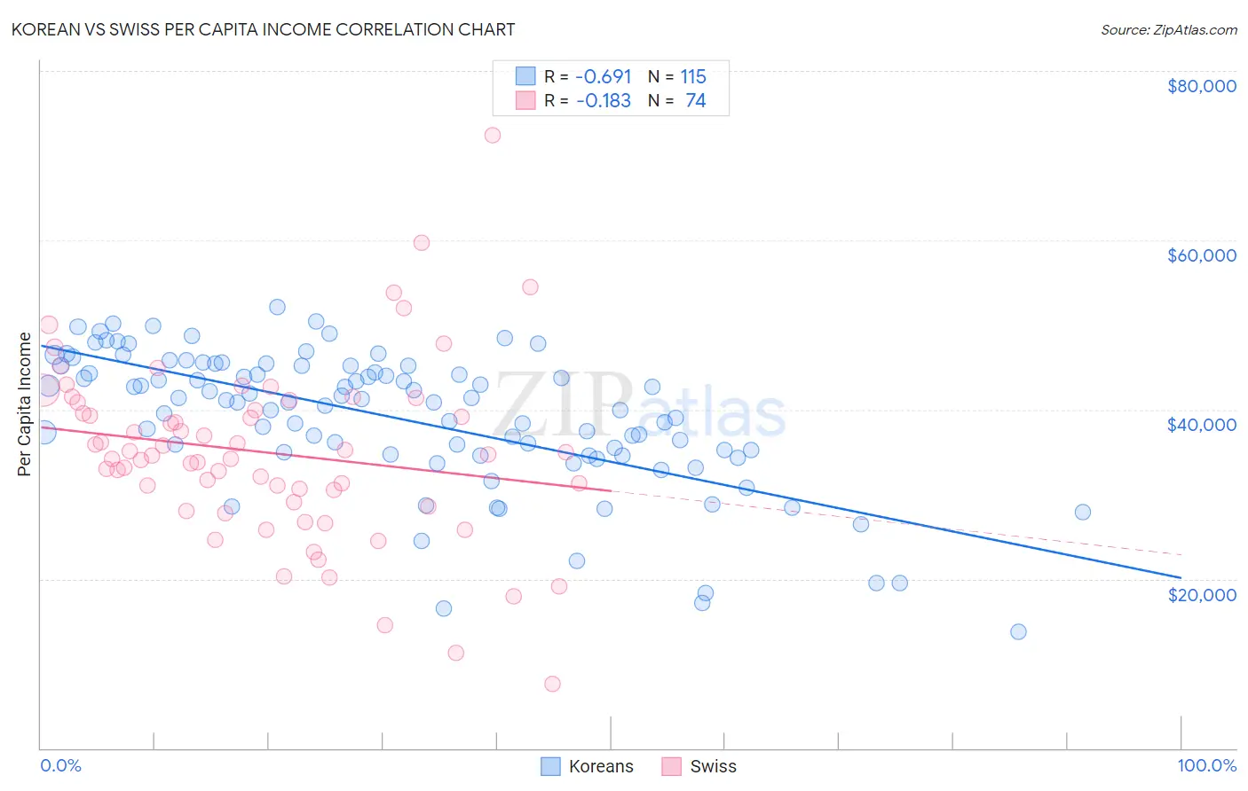 Korean vs Swiss Per Capita Income