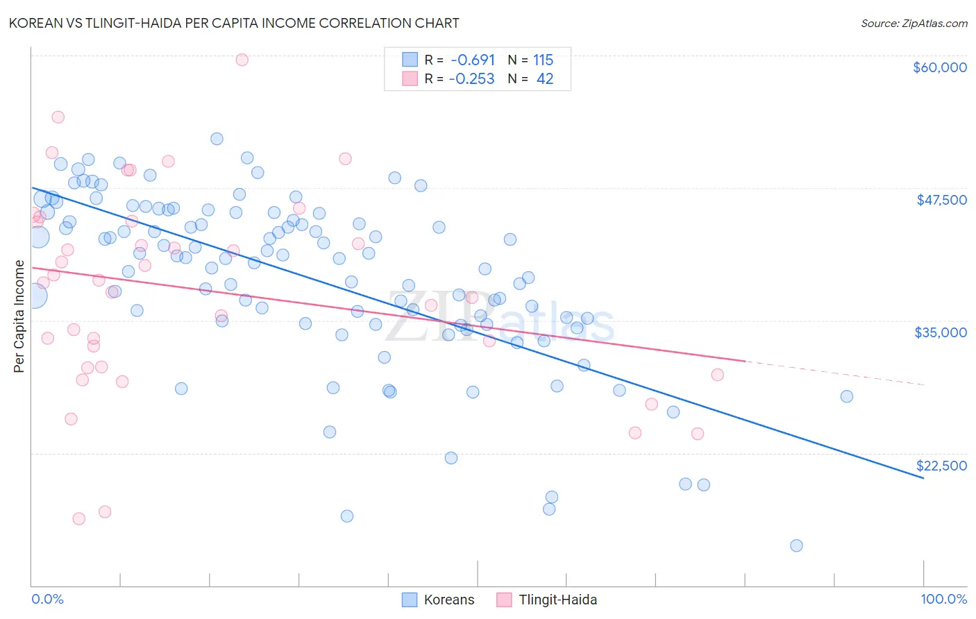 Korean vs Tlingit-Haida Per Capita Income