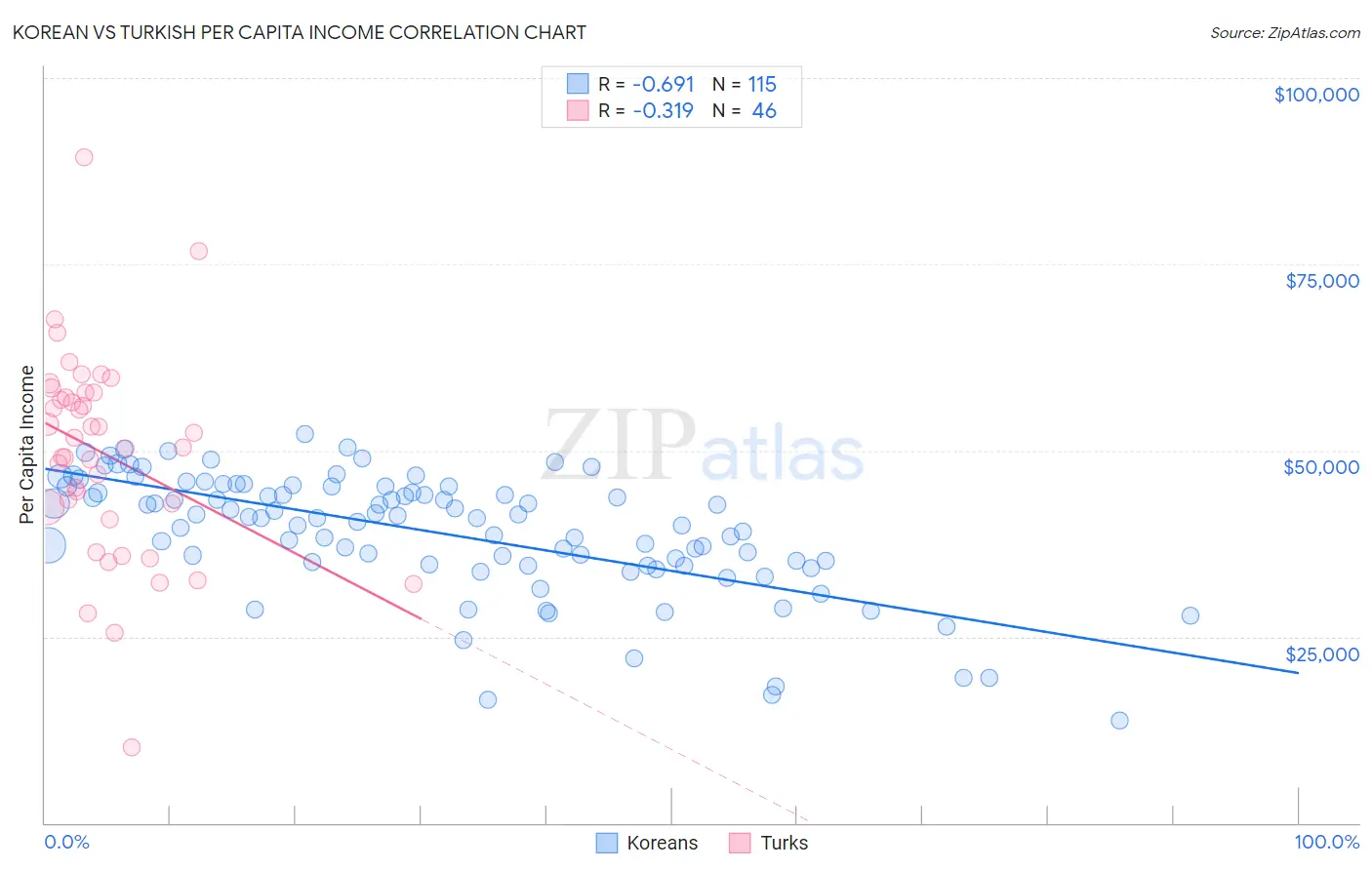 Korean vs Turkish Per Capita Income