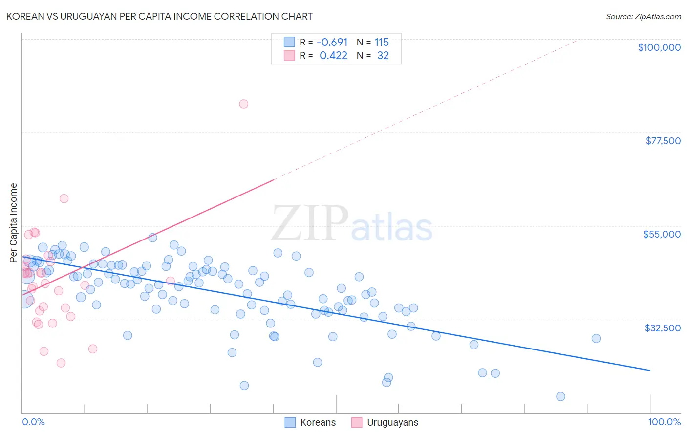 Korean vs Uruguayan Per Capita Income