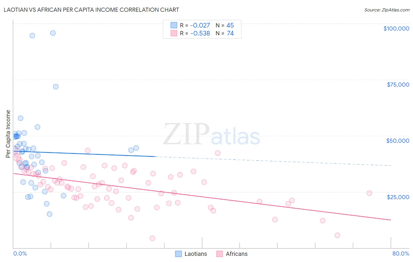 Laotian vs African Per Capita Income