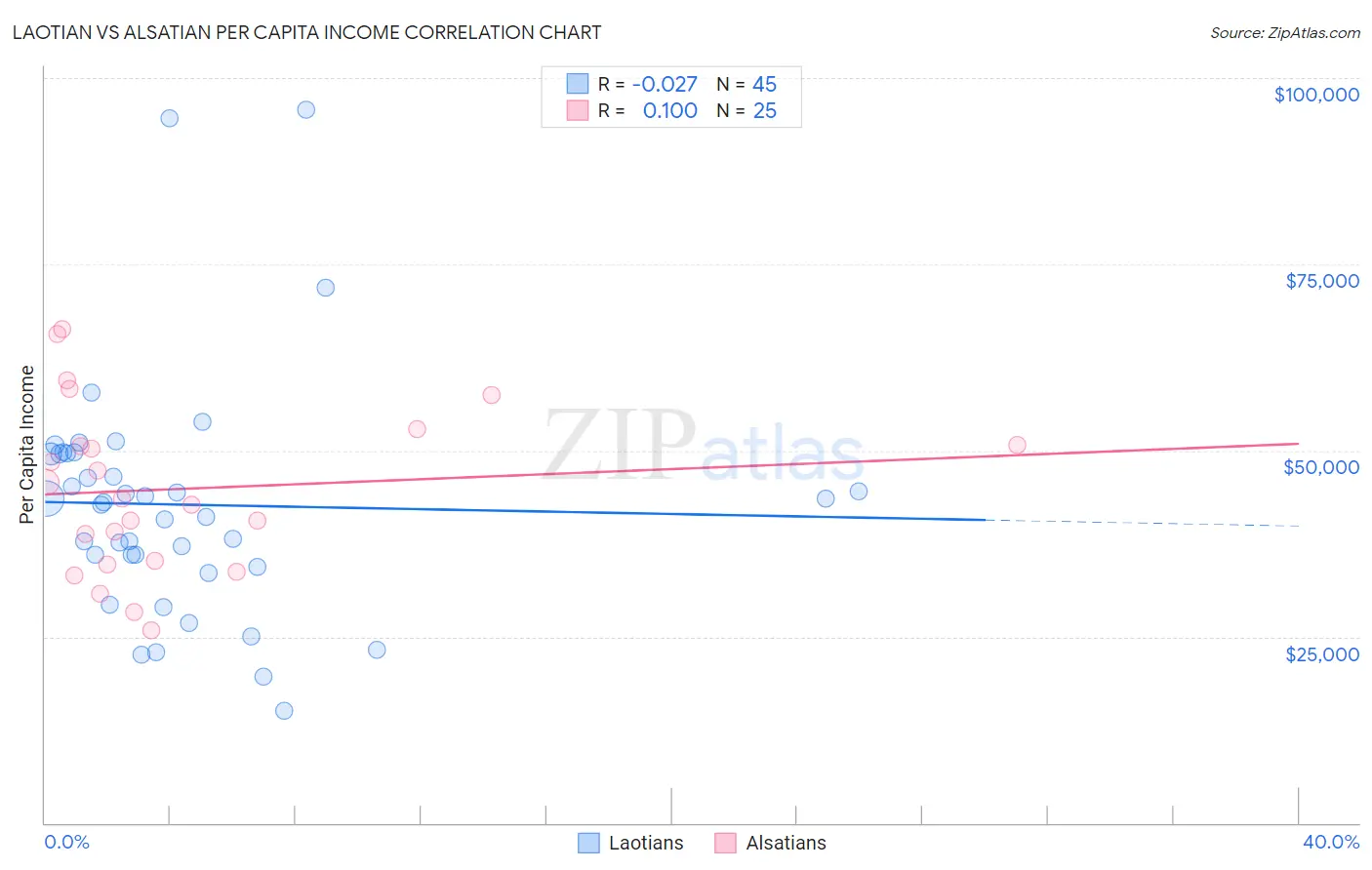 Laotian vs Alsatian Per Capita Income