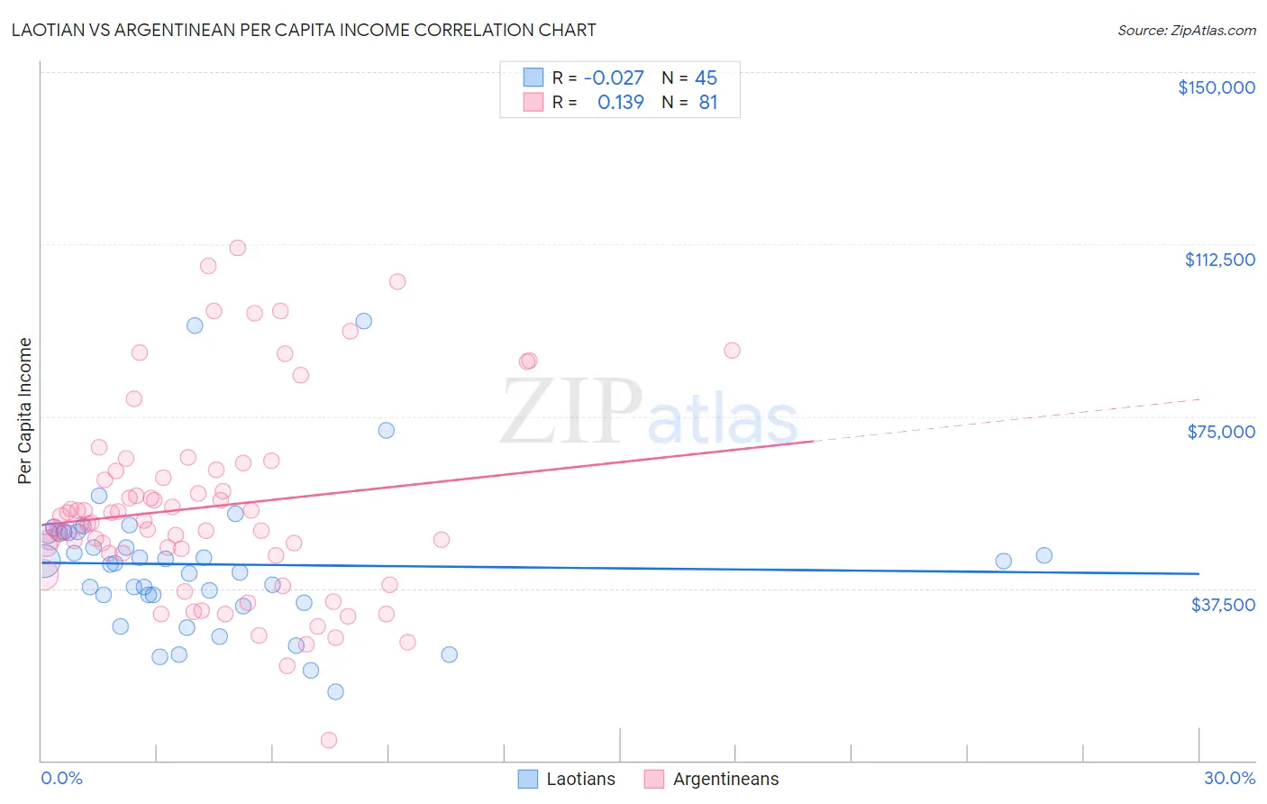 Laotian vs Argentinean Per Capita Income
