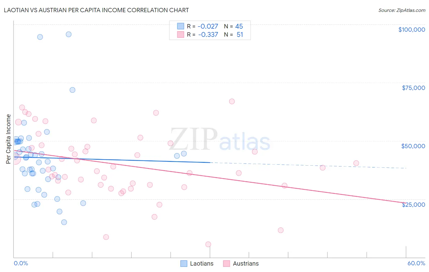 Laotian vs Austrian Per Capita Income