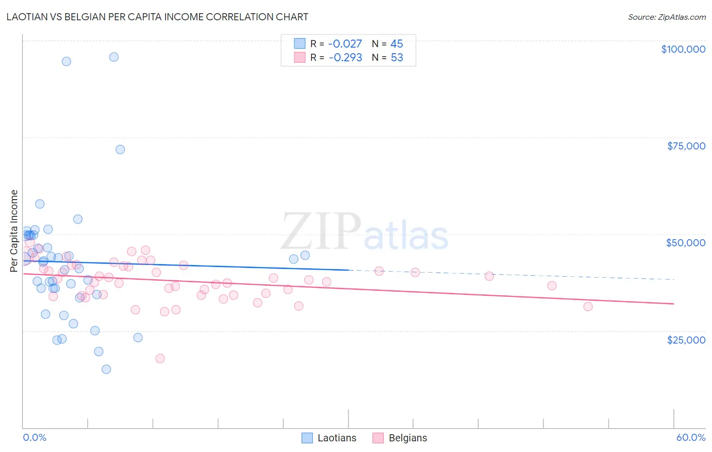 Laotian vs Belgian Per Capita Income