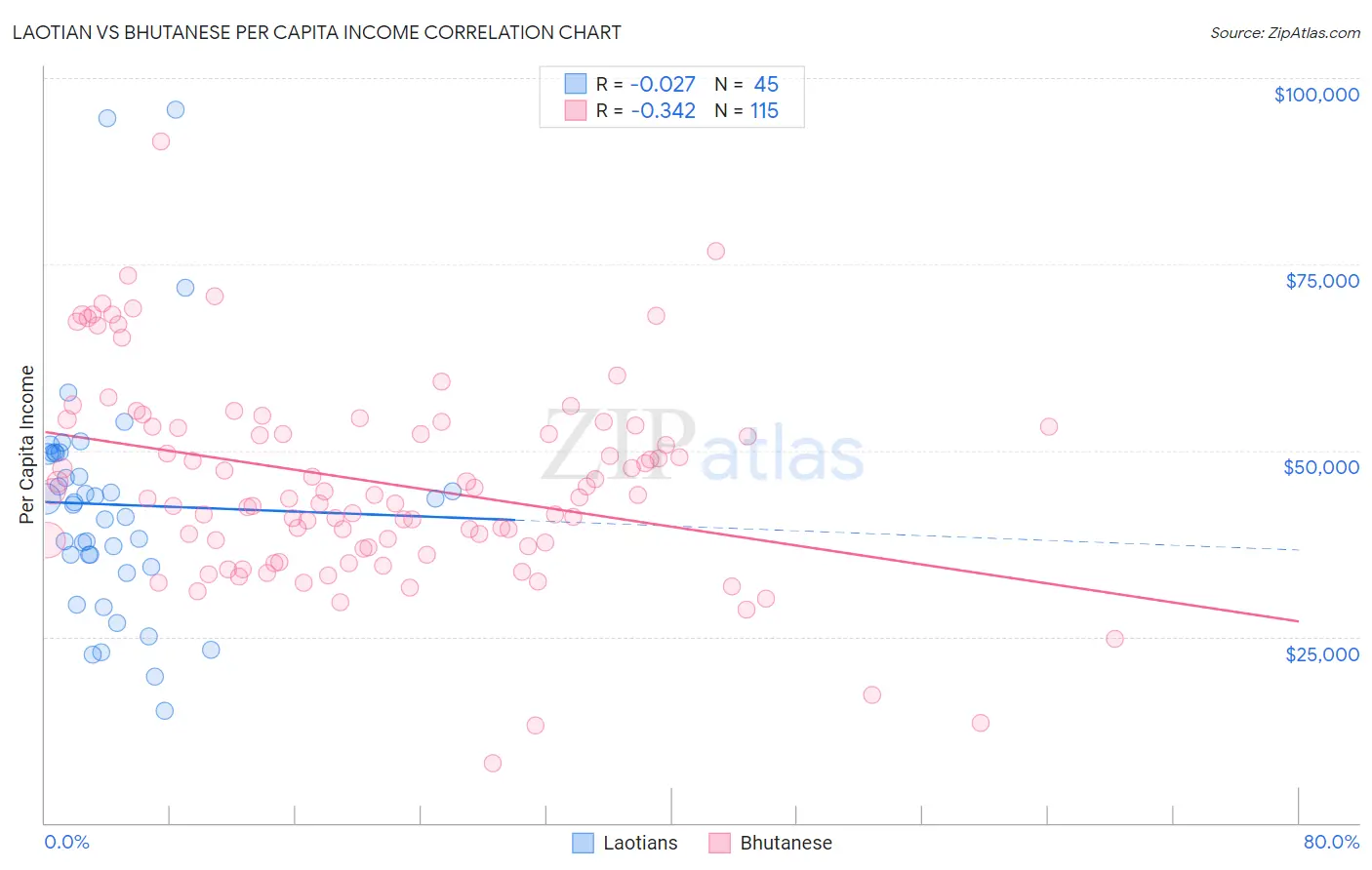 Laotian vs Bhutanese Per Capita Income