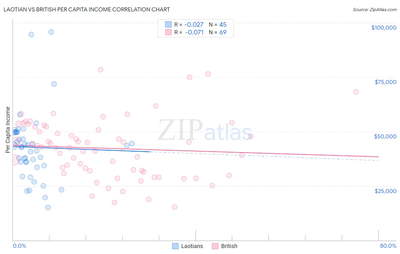 Laotian vs British Per Capita Income