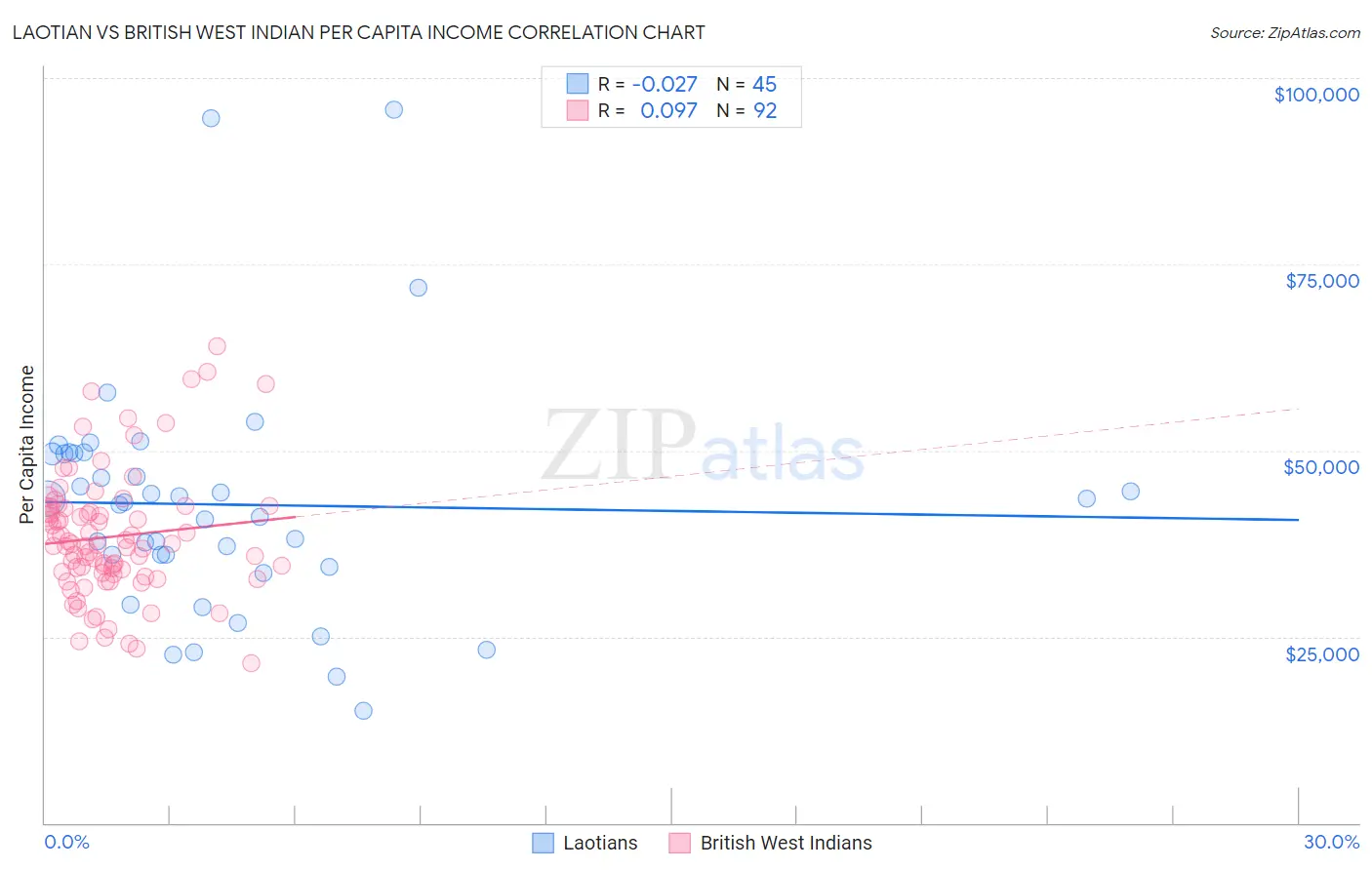 Laotian vs British West Indian Per Capita Income