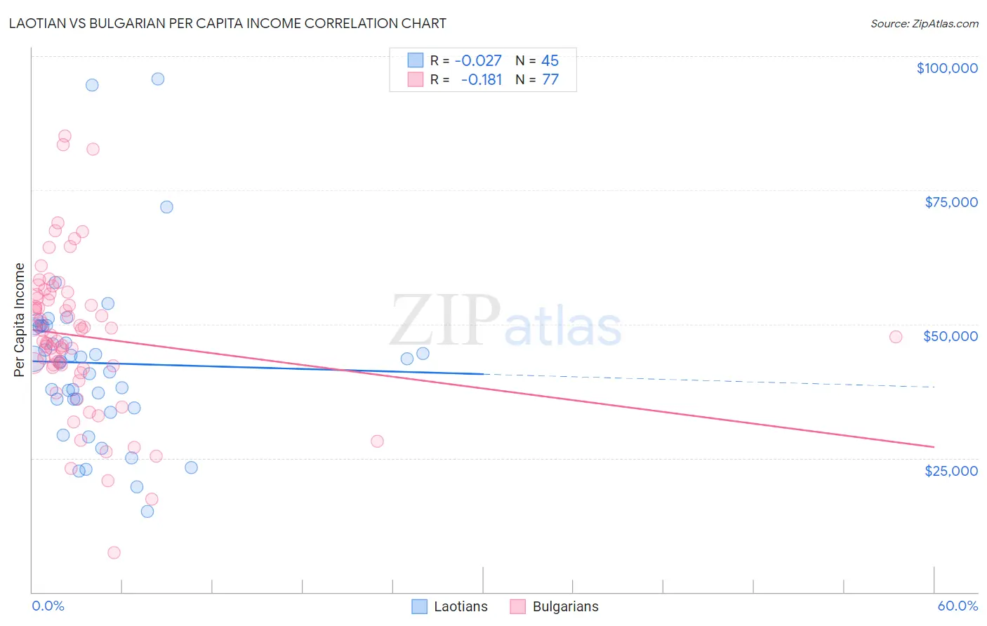 Laotian vs Bulgarian Per Capita Income