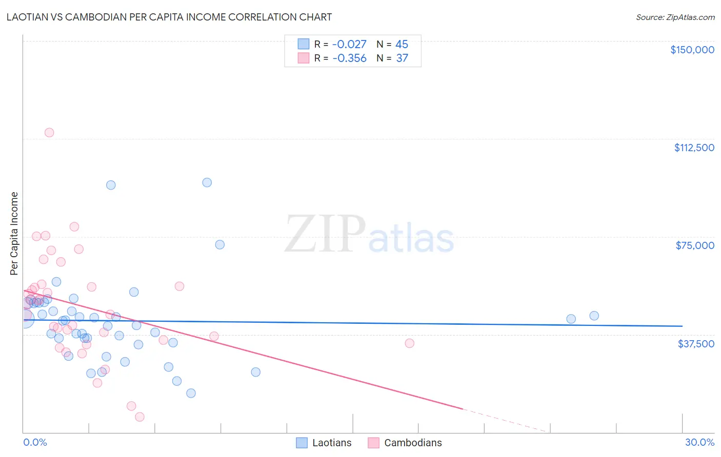 Laotian vs Cambodian Per Capita Income