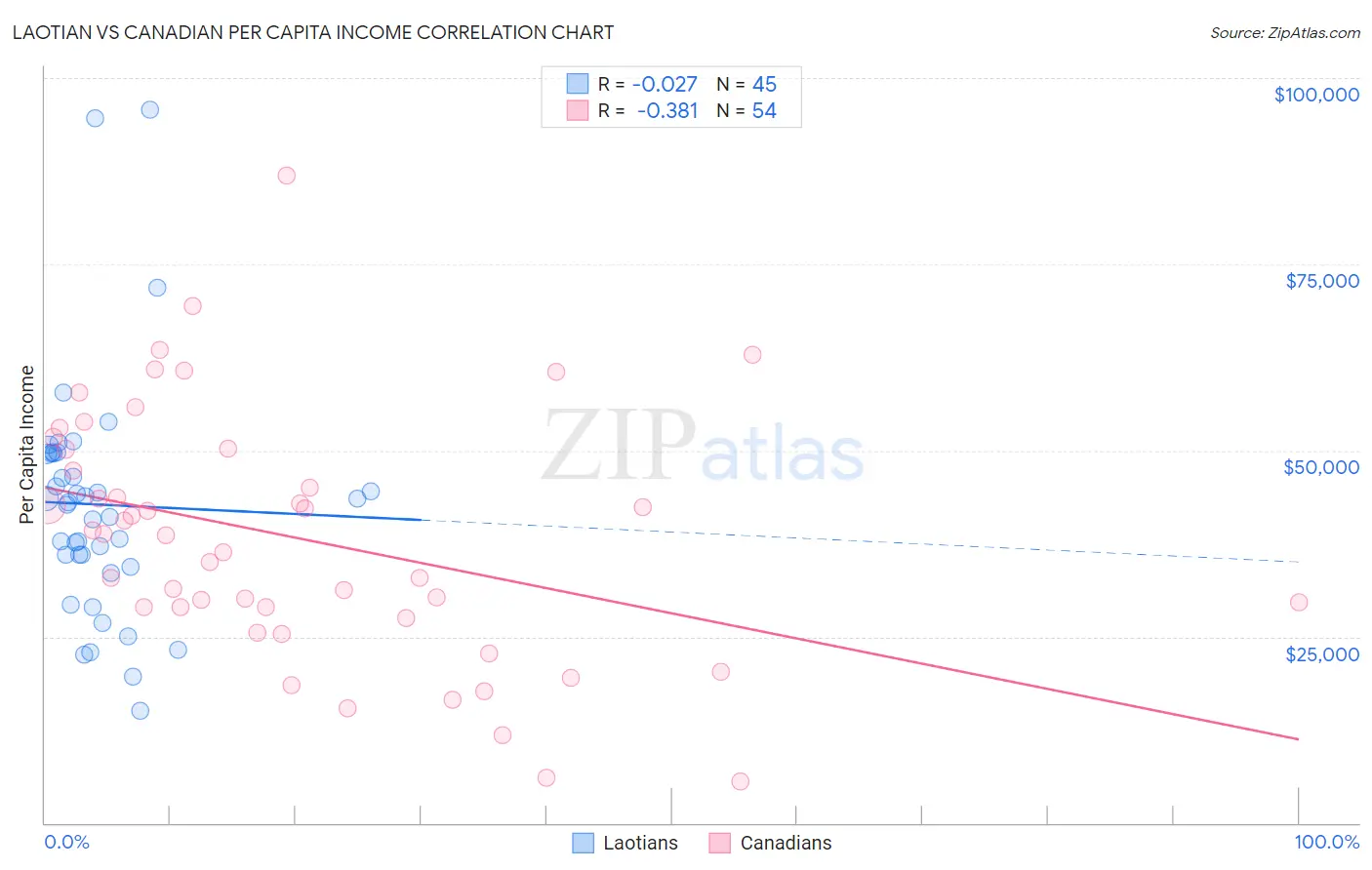 Laotian vs Canadian Per Capita Income