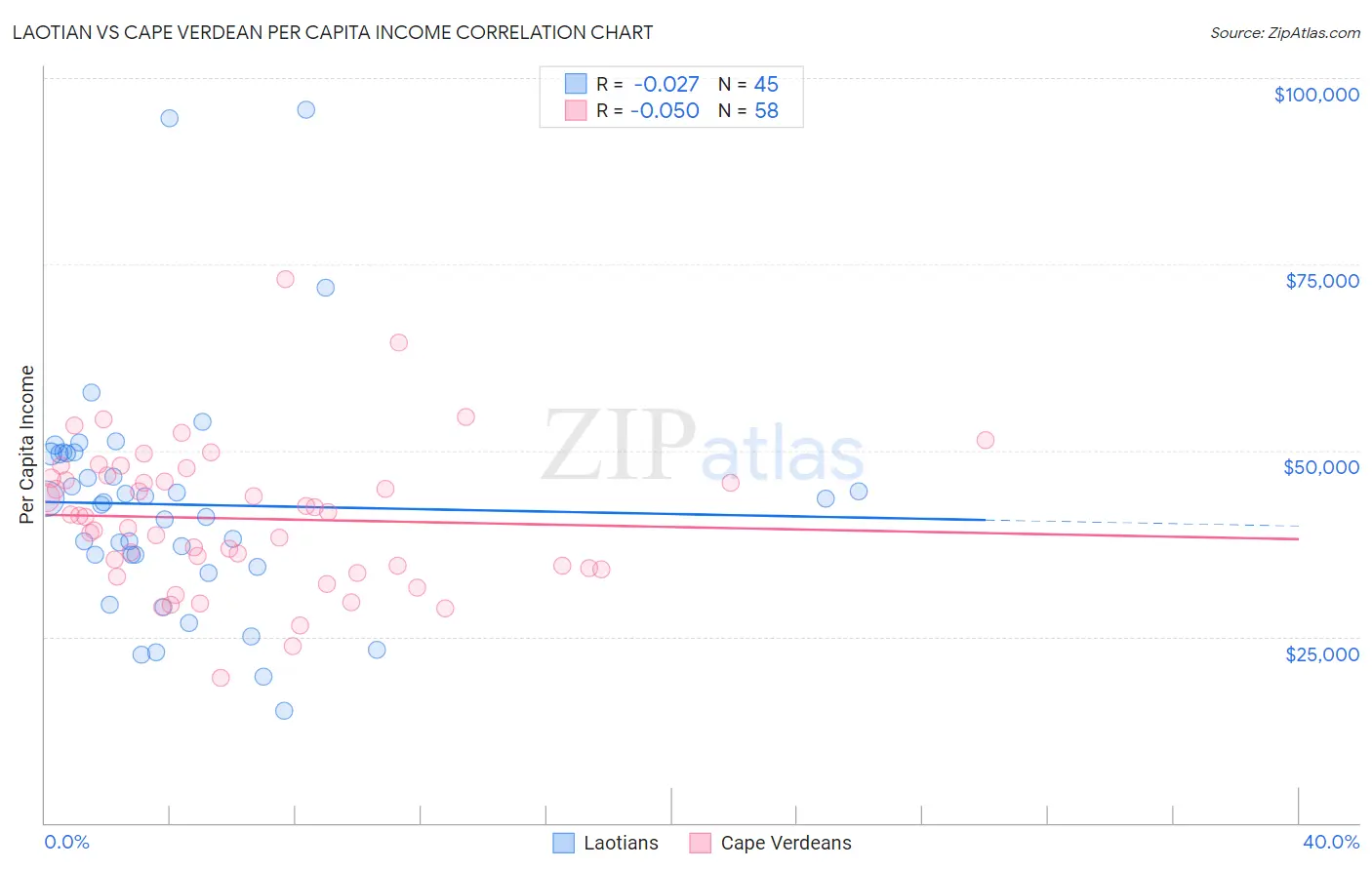 Laotian vs Cape Verdean Per Capita Income