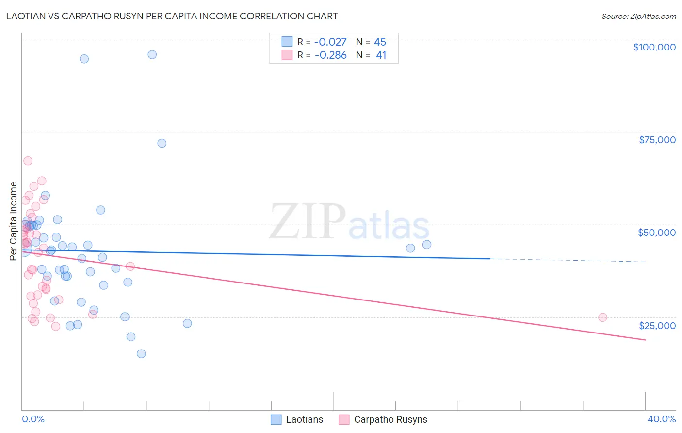 Laotian vs Carpatho Rusyn Per Capita Income