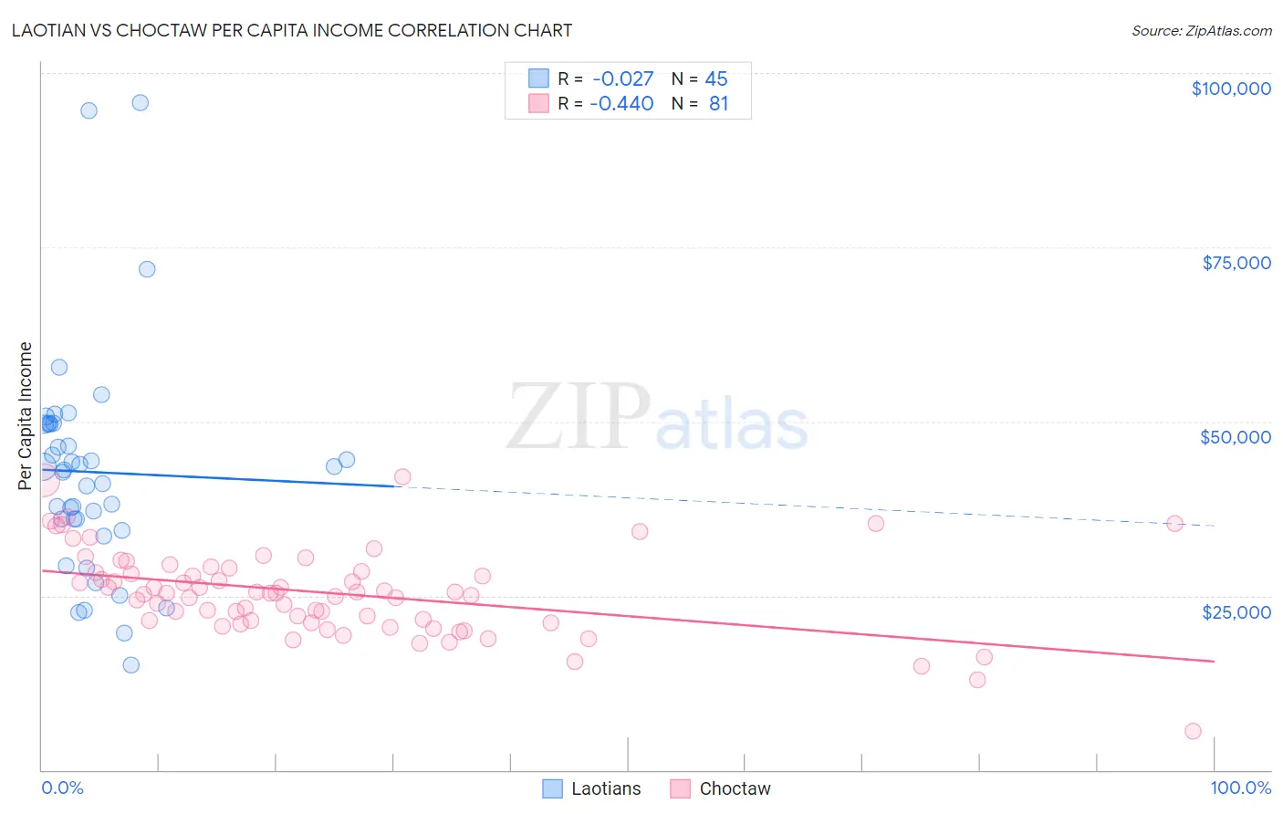 Laotian vs Choctaw Per Capita Income