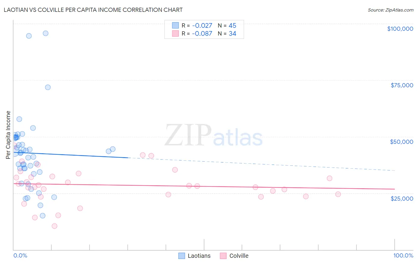 Laotian vs Colville Per Capita Income