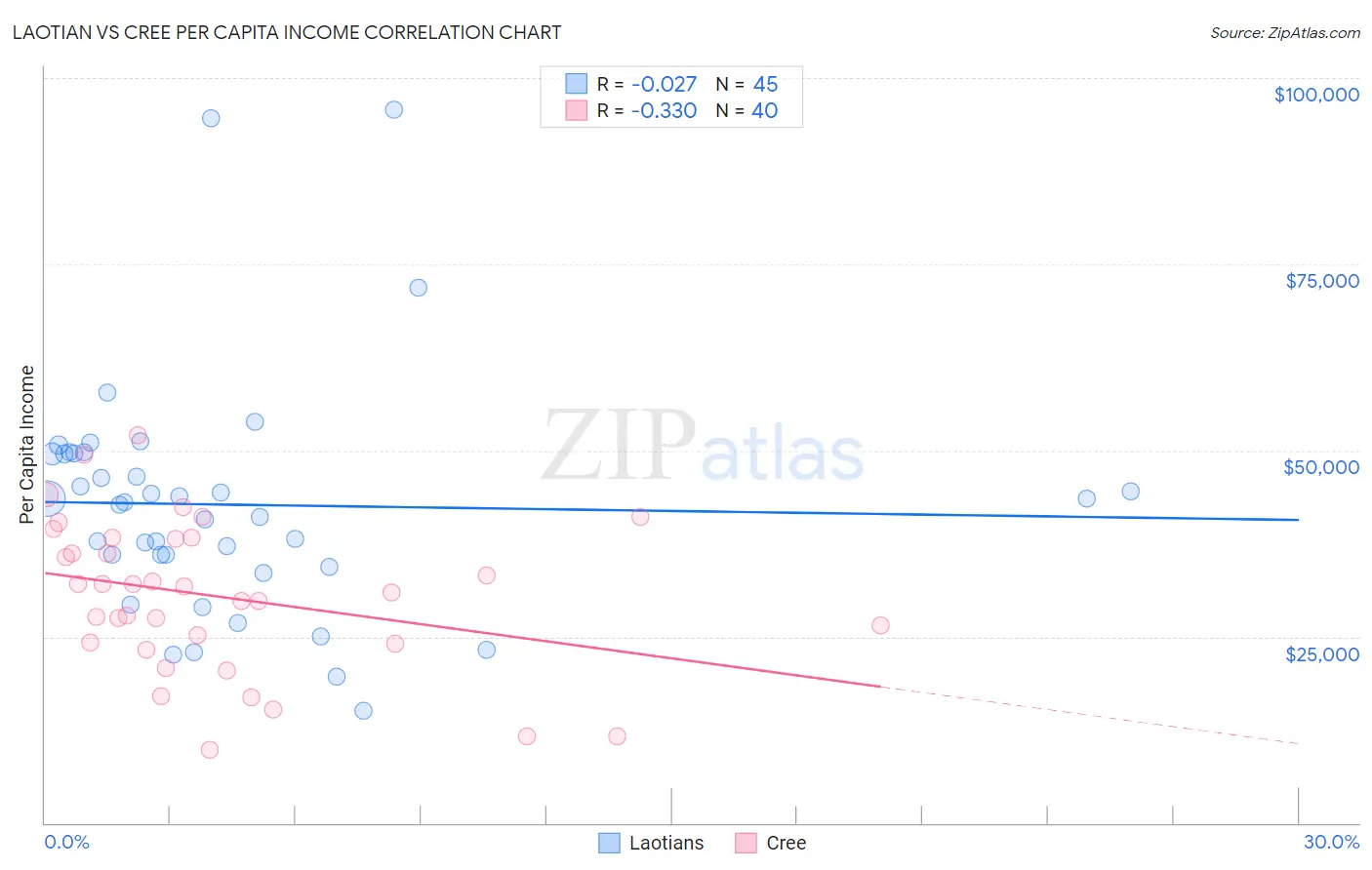 Laotian vs Cree Per Capita Income