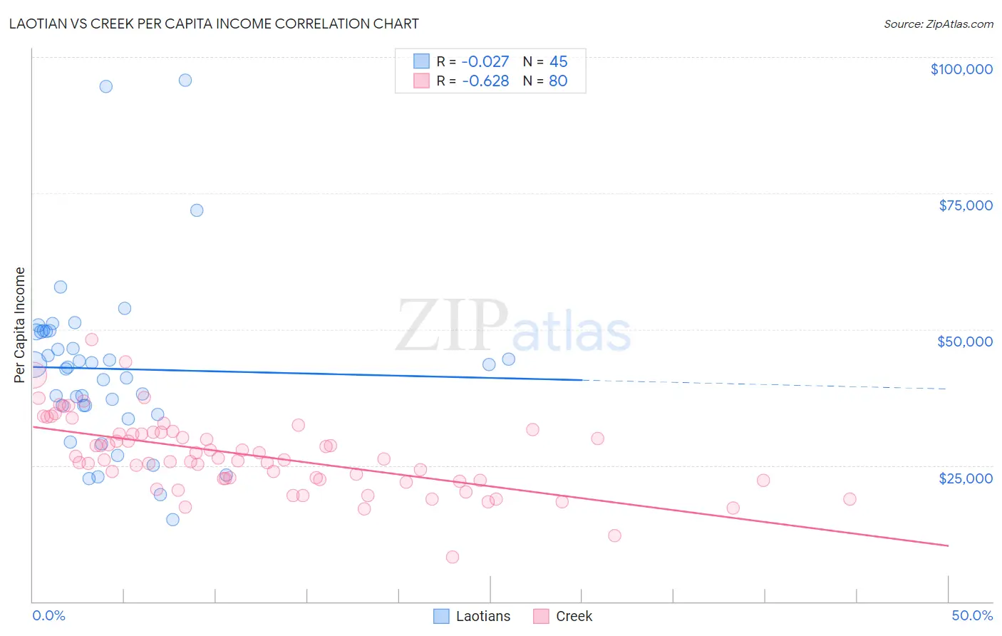 Laotian vs Creek Per Capita Income