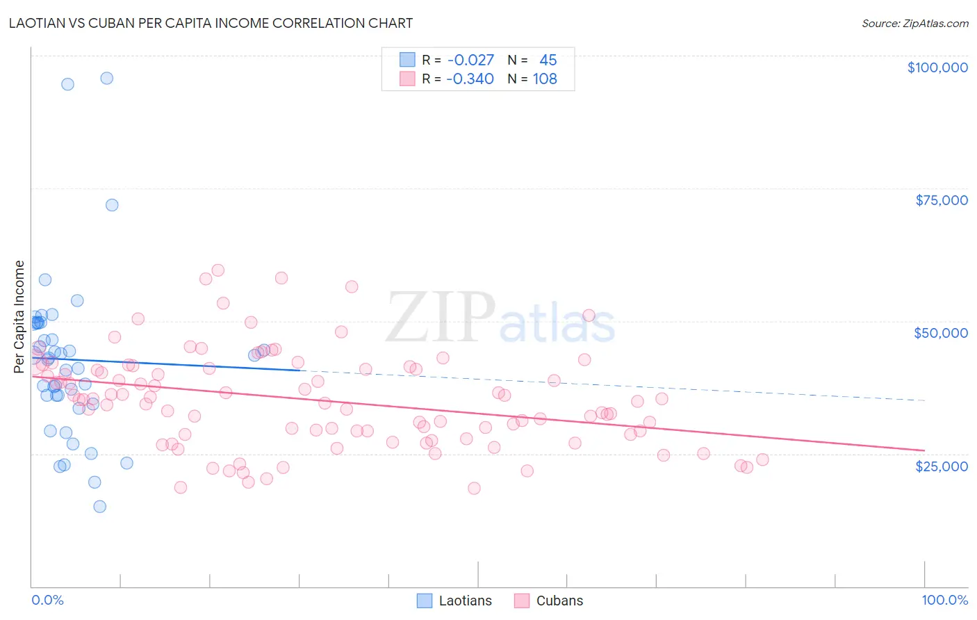 Laotian vs Cuban Per Capita Income