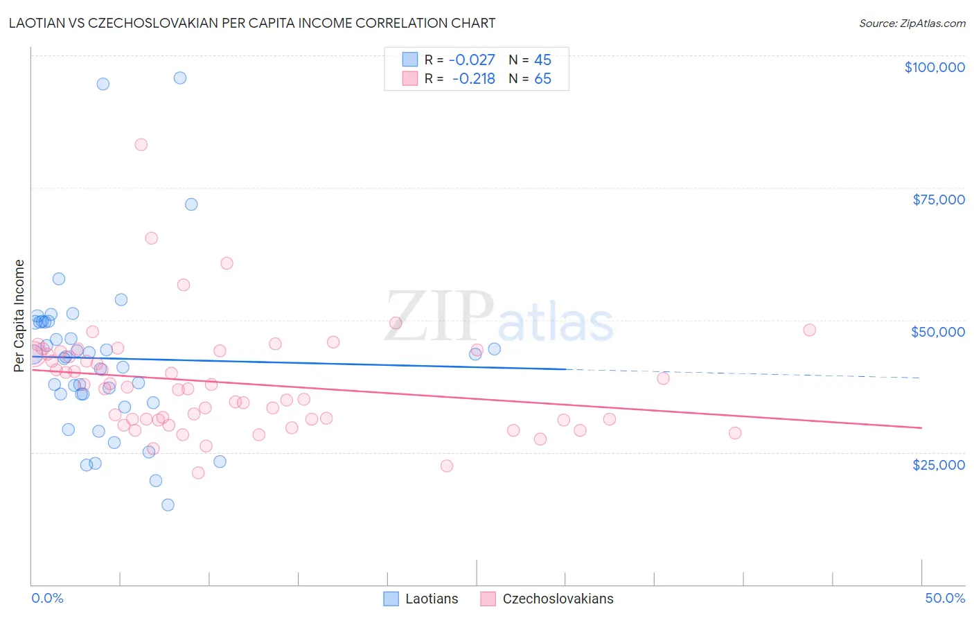 Laotian vs Czechoslovakian Per Capita Income