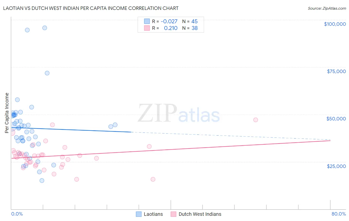 Laotian vs Dutch West Indian Per Capita Income