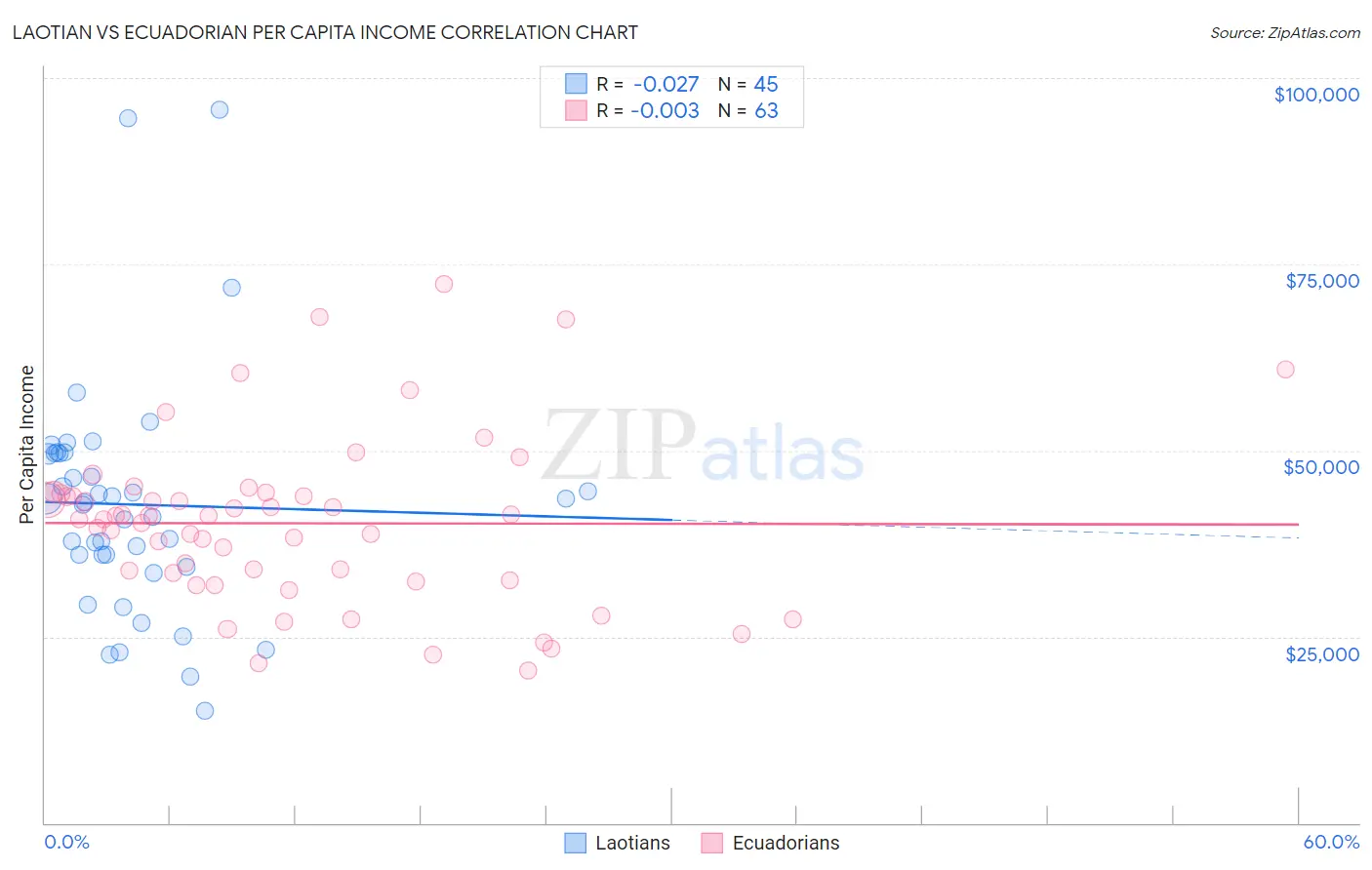 Laotian vs Ecuadorian Per Capita Income