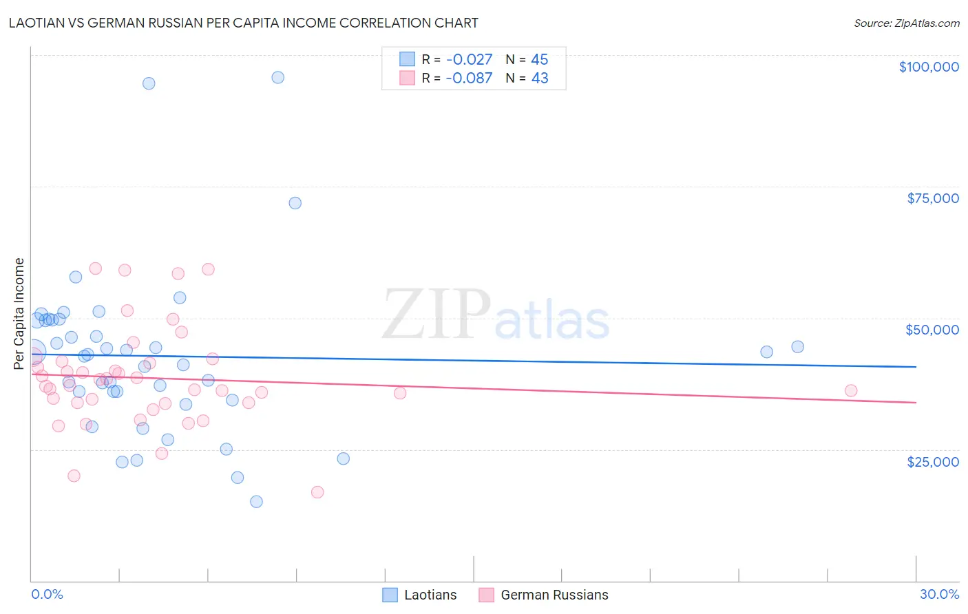 Laotian vs German Russian Per Capita Income