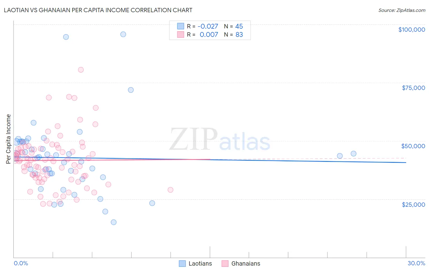 Laotian vs Ghanaian Per Capita Income