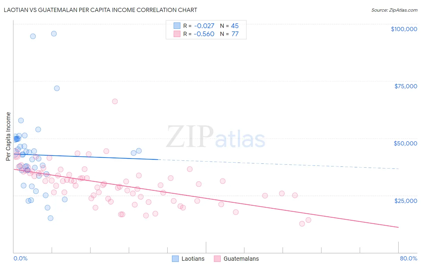 Laotian vs Guatemalan Per Capita Income