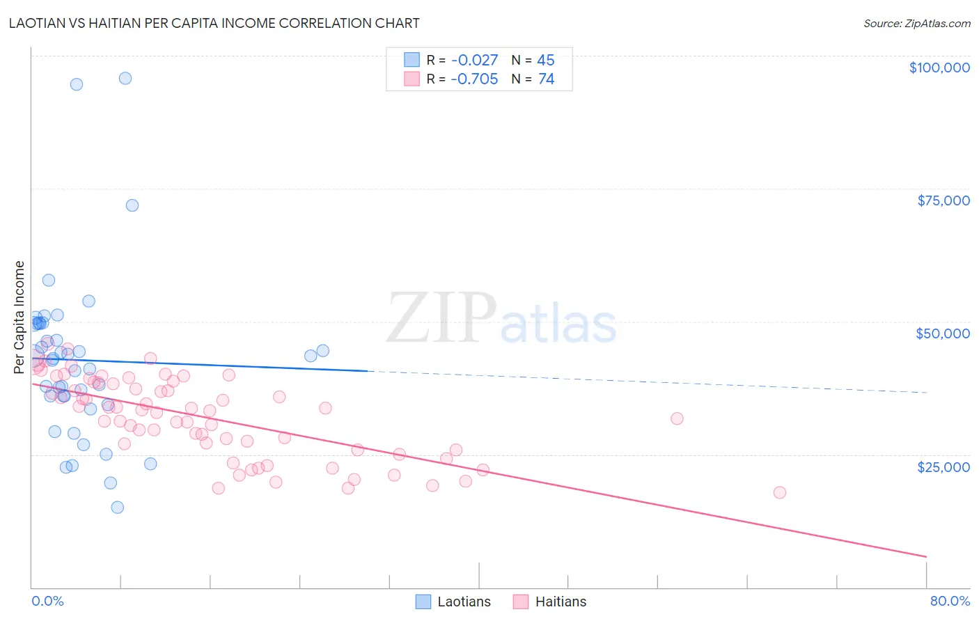 Laotian vs Haitian Per Capita Income