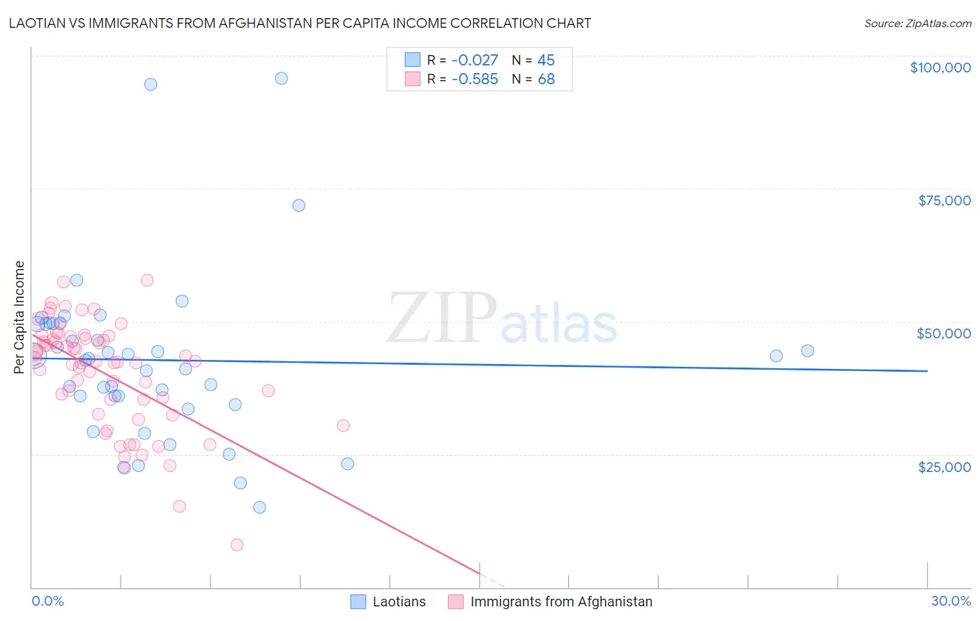 Laotian vs Immigrants from Afghanistan Per Capita Income