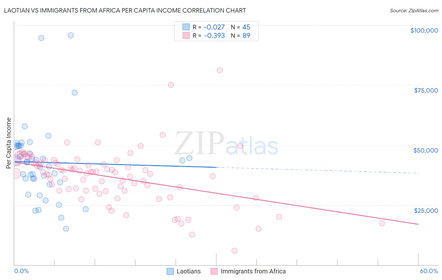 Laotian vs Immigrants from Africa Per Capita Income