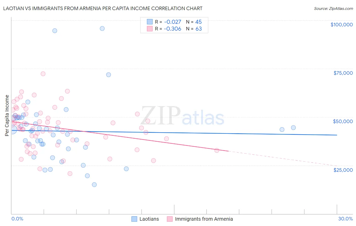 Laotian vs Immigrants from Armenia Per Capita Income