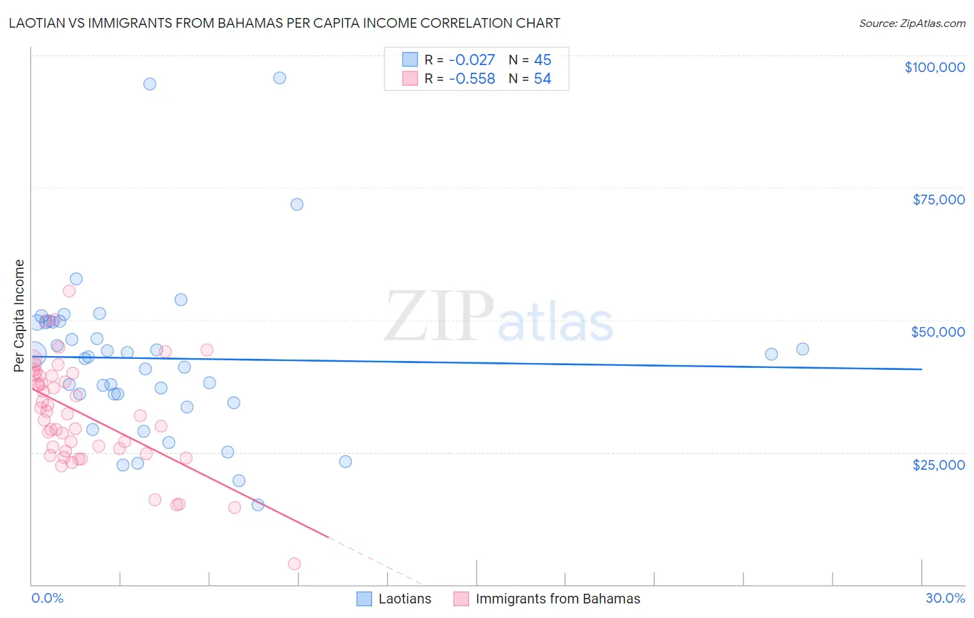 Laotian vs Immigrants from Bahamas Per Capita Income