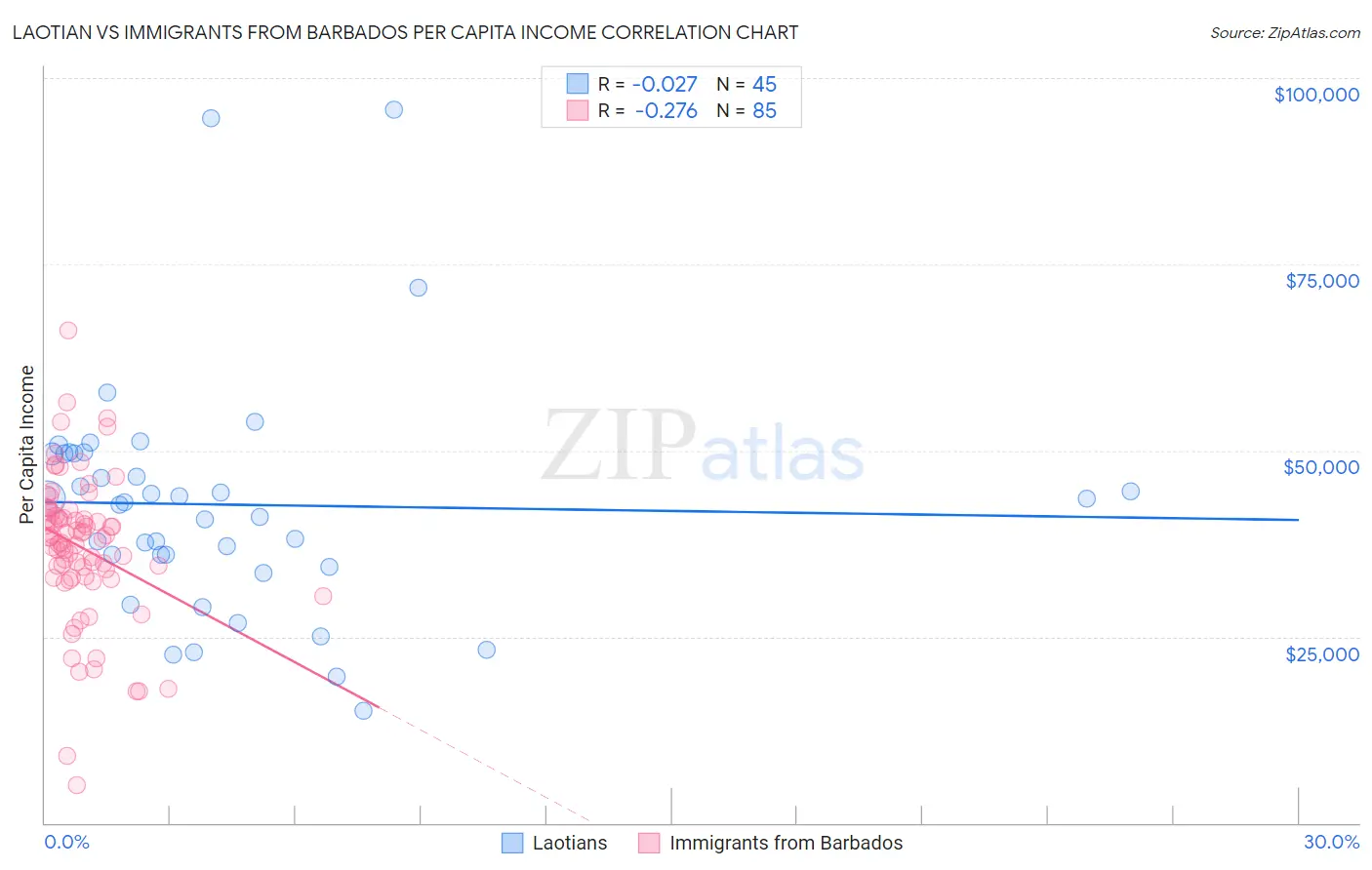 Laotian vs Immigrants from Barbados Per Capita Income