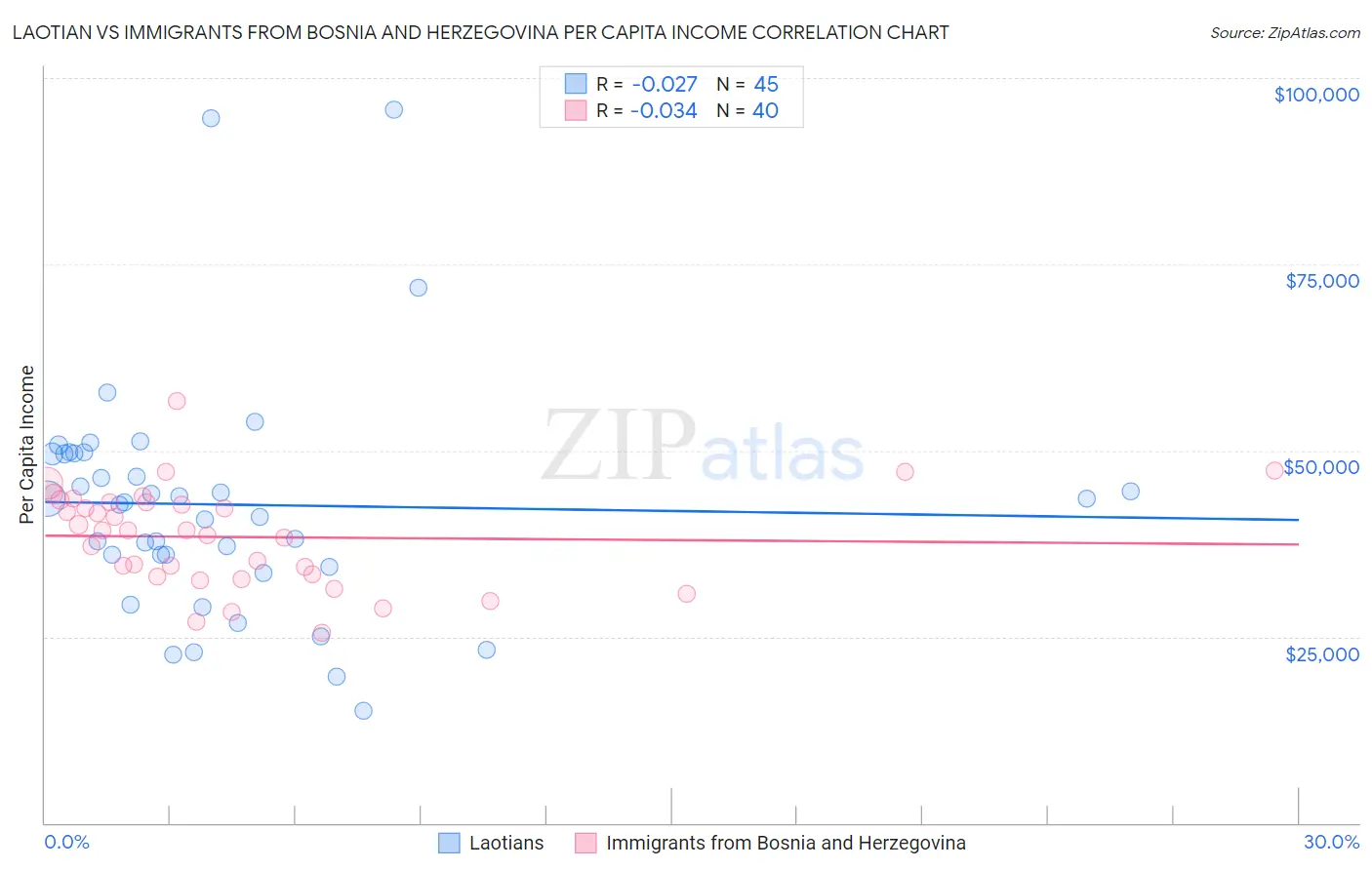 Laotian vs Immigrants from Bosnia and Herzegovina Per Capita Income