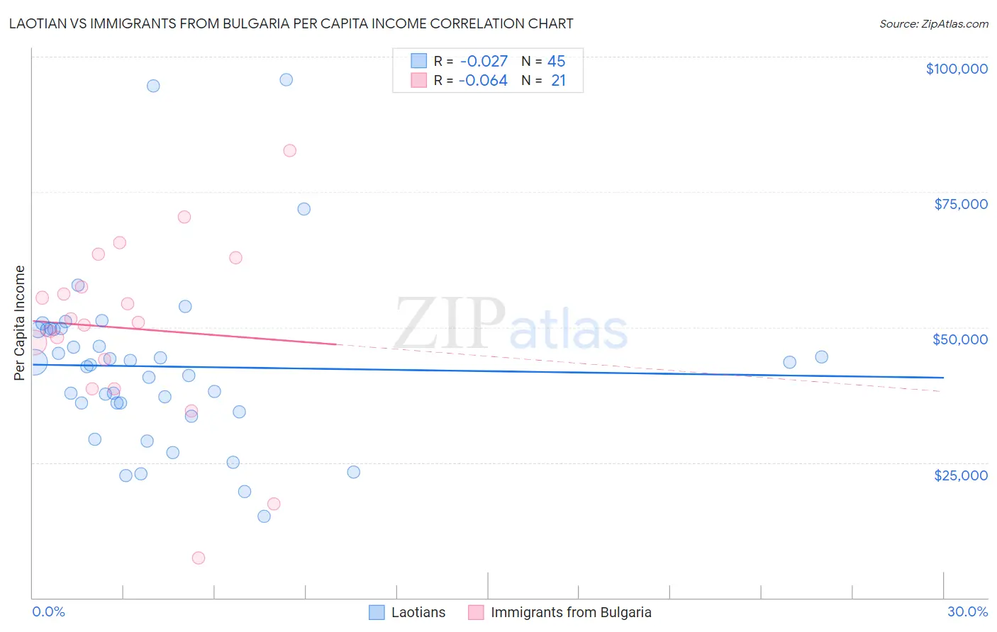 Laotian vs Immigrants from Bulgaria Per Capita Income