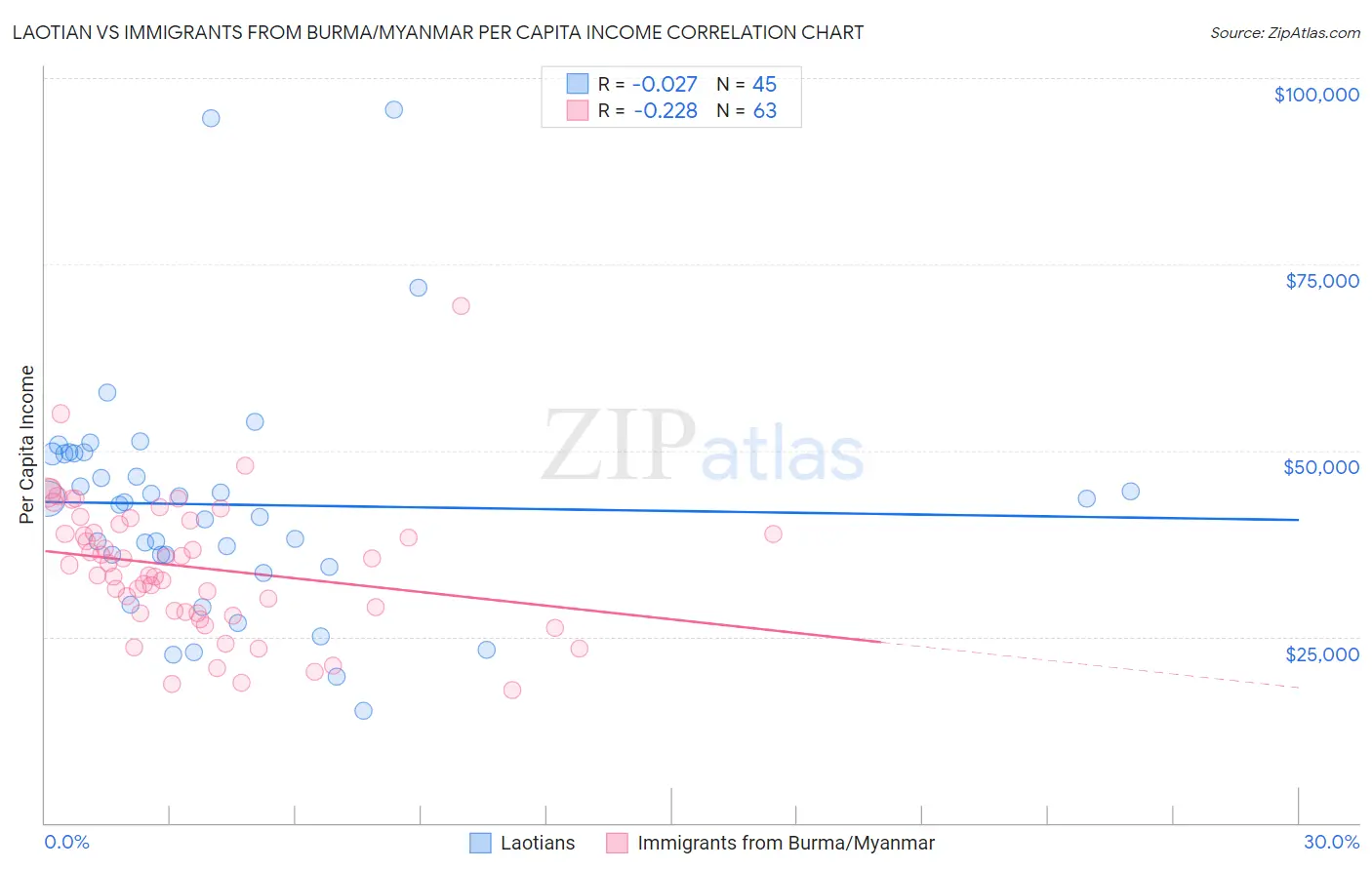 Laotian vs Immigrants from Burma/Myanmar Per Capita Income