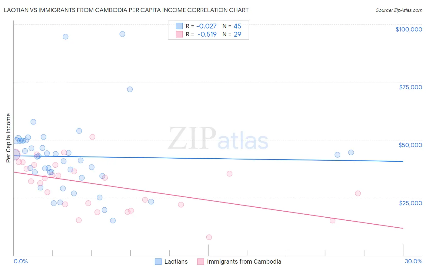 Laotian vs Immigrants from Cambodia Per Capita Income