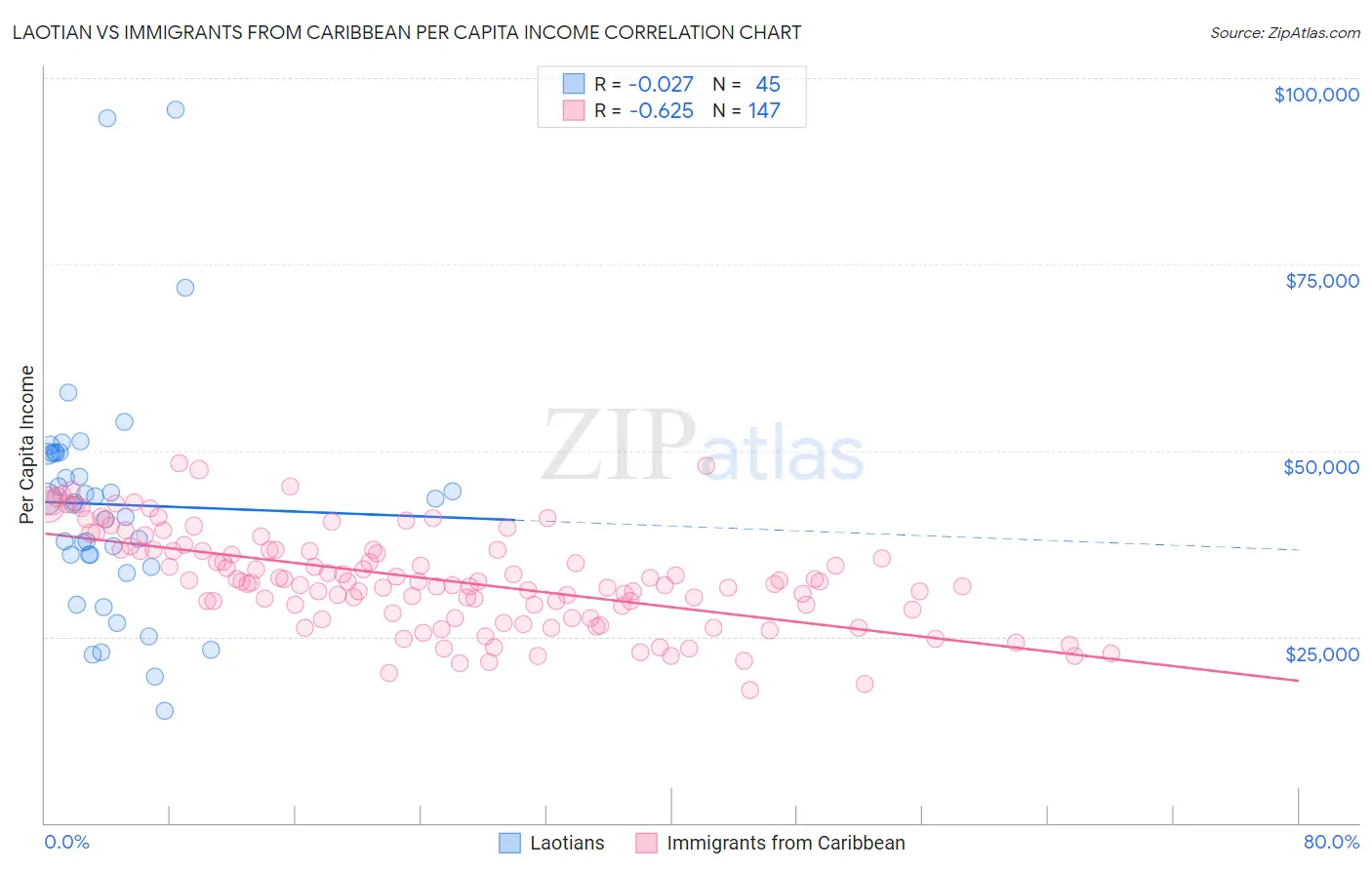 Laotian vs Immigrants from Caribbean Per Capita Income