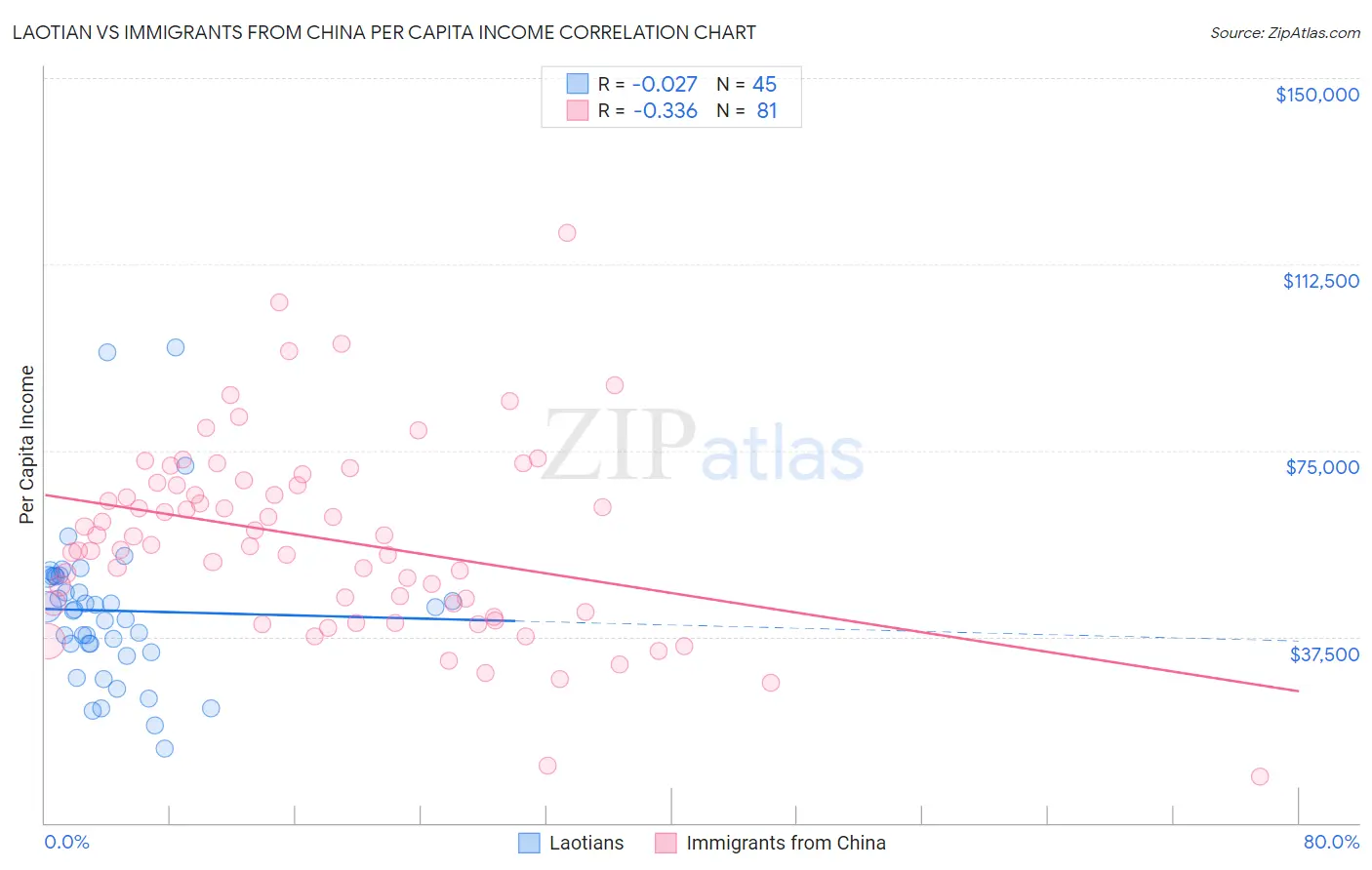 Laotian vs Immigrants from China Per Capita Income