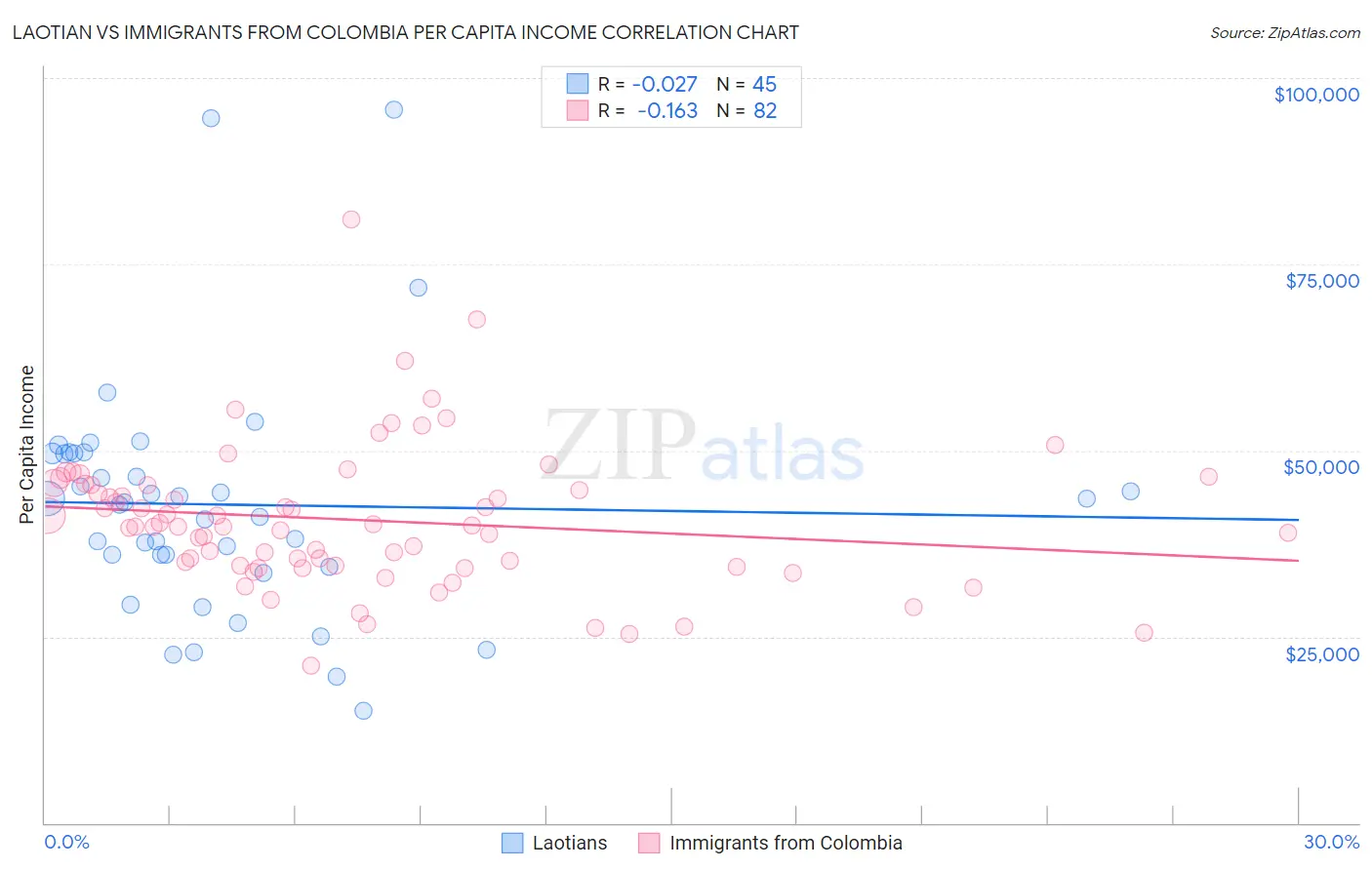 Laotian vs Immigrants from Colombia Per Capita Income
