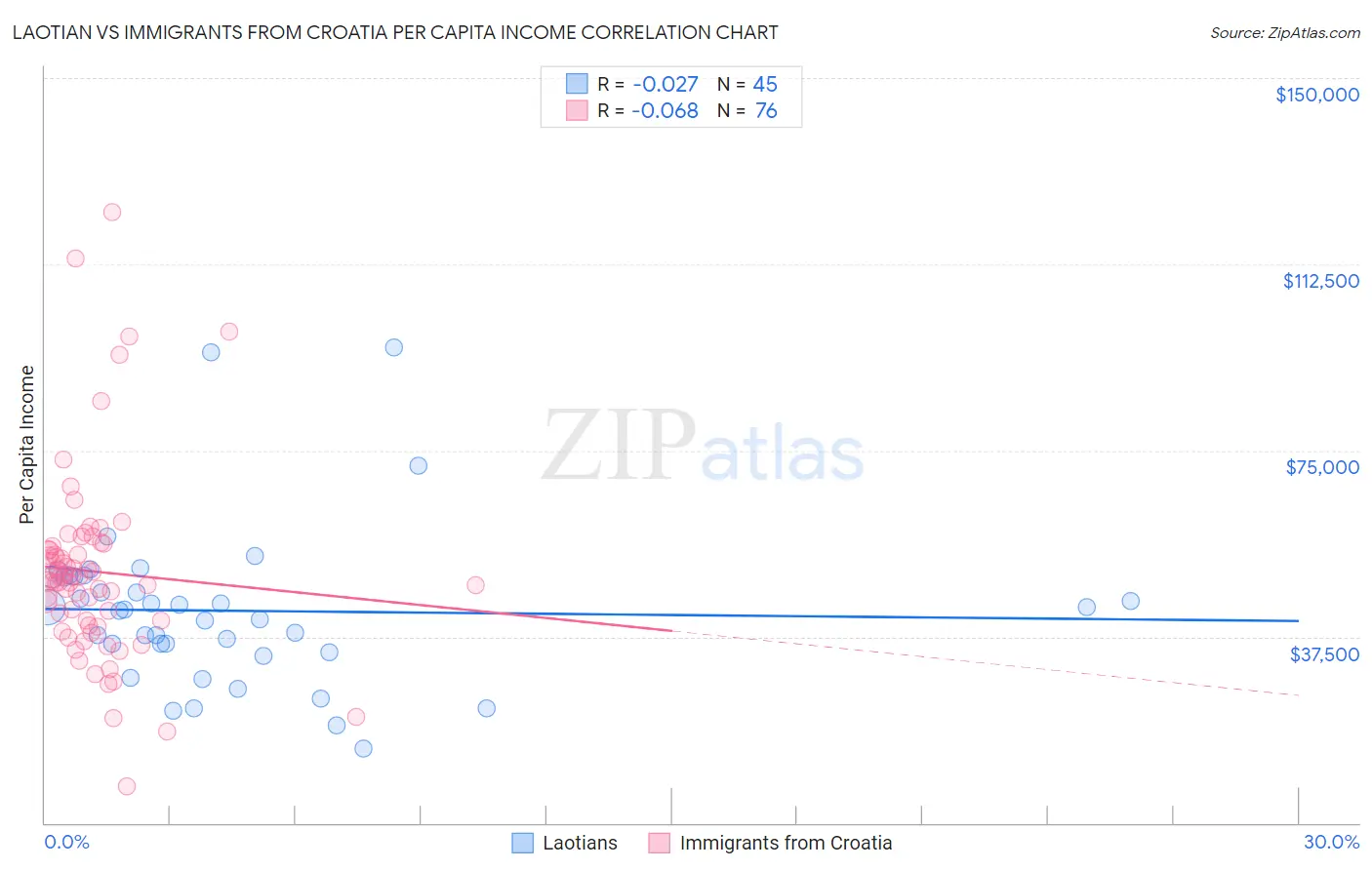 Laotian vs Immigrants from Croatia Per Capita Income