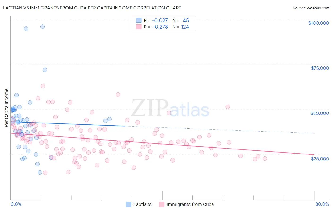 Laotian vs Immigrants from Cuba Per Capita Income