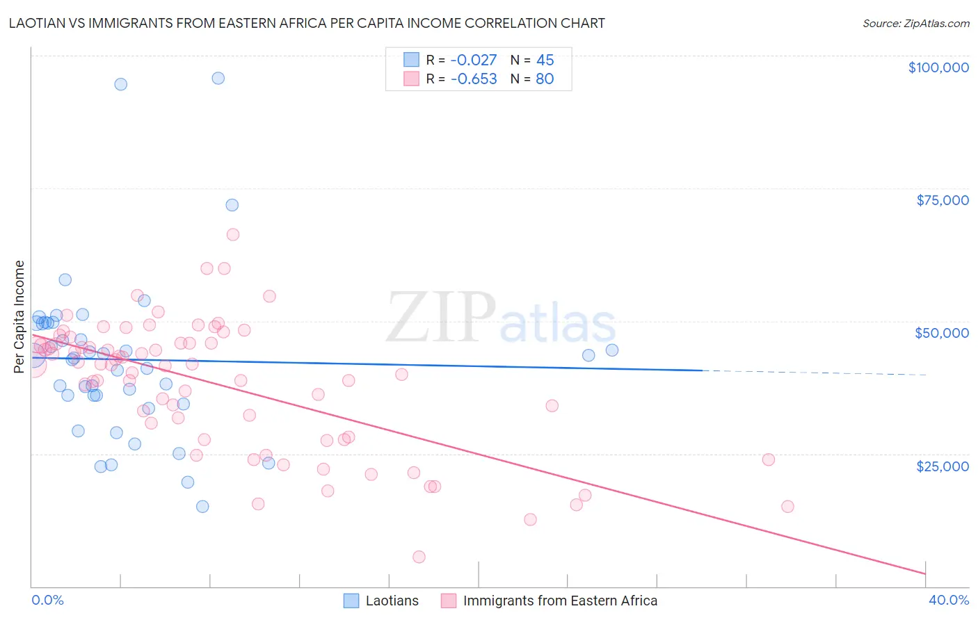 Laotian vs Immigrants from Eastern Africa Per Capita Income