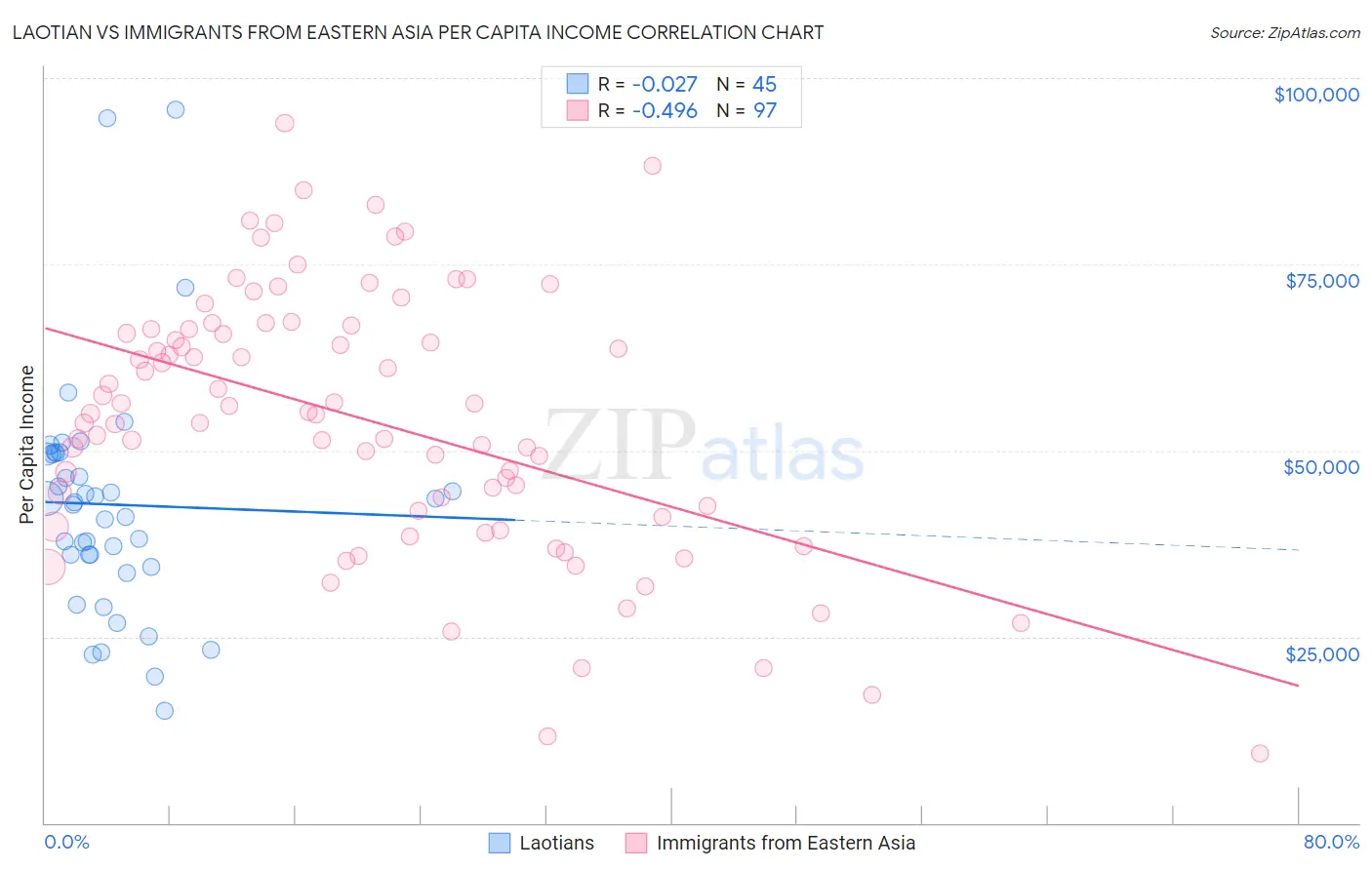 Laotian vs Immigrants from Eastern Asia Per Capita Income